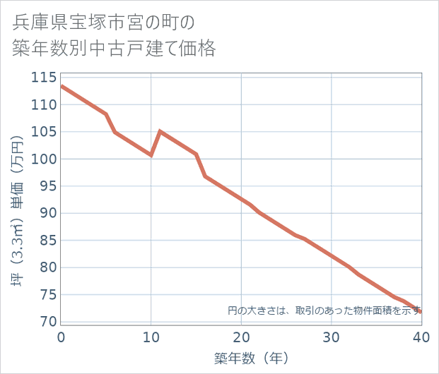 兵庫県宝塚市宮の町の築年数別の中古戸建て坪単価