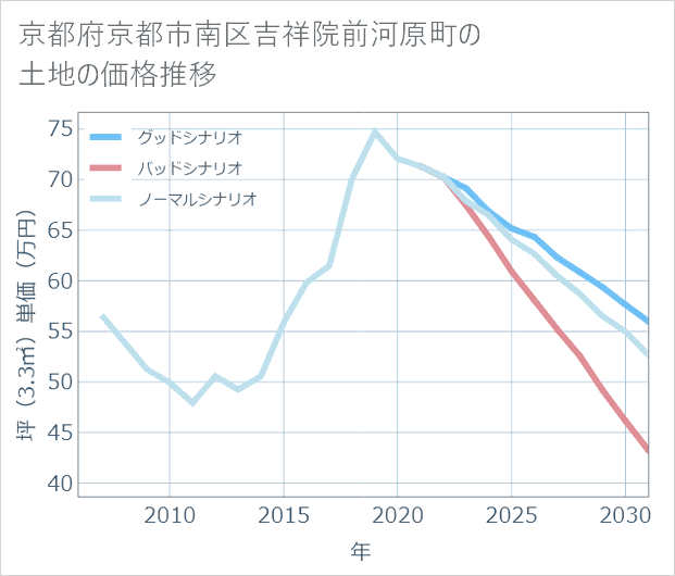 京都府京都市南区吉祥院前河原町の土地価格推移