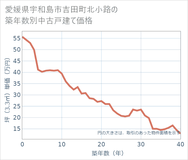 愛媛県宇和島市吉田町北小路の築年数別の中古戸建て坪単価