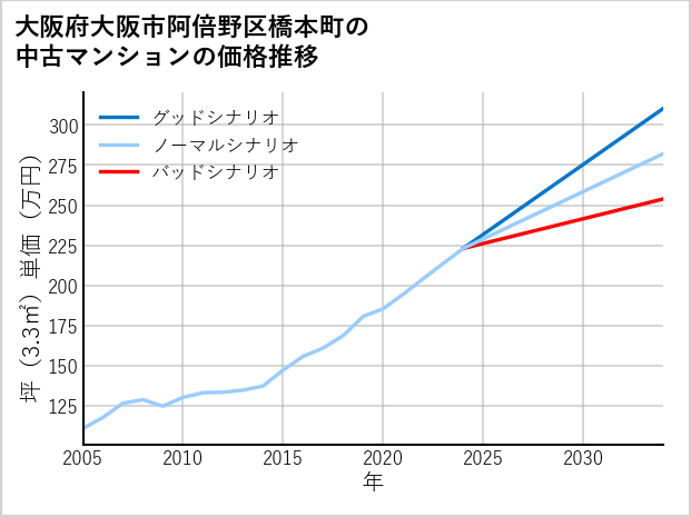 大阪府大阪市阿倍野区橋本町の中古マンション価格推移