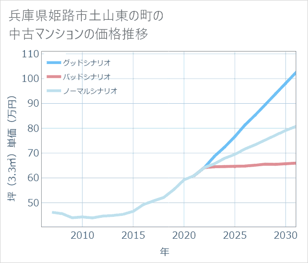 兵庫県姫路市土山東の町の中古マンション価格推移