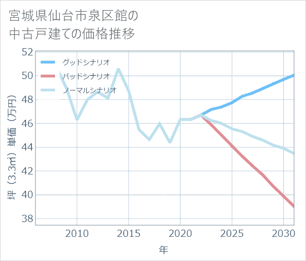 宮城県仙台市泉区館の中古戸建て価格推移