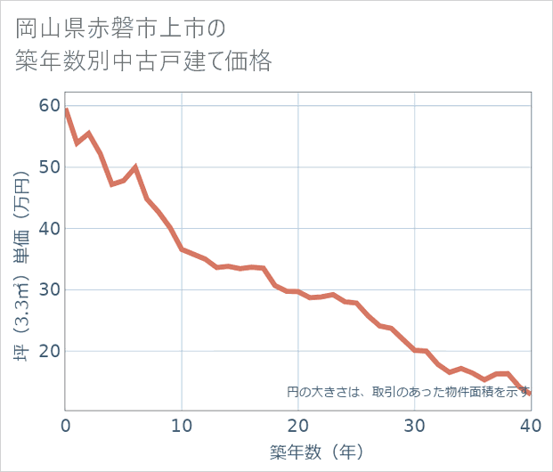 岡山県赤磐市上市の築年数別の中古戸建て坪単価