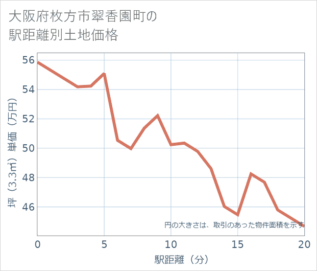 大阪府枚方市翠香園町の徒歩距離別の土地坪単価