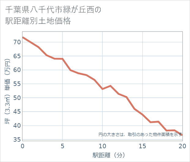 千葉県八千代市緑が丘西の徒歩距離別の土地坪単価