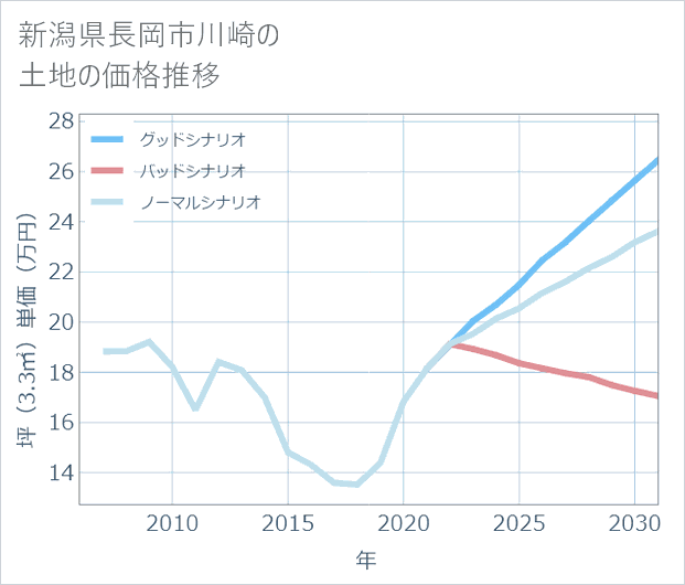 新潟県長岡市川崎の土地価格推移