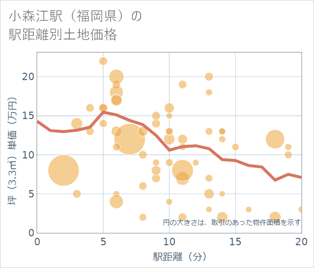 小森江駅(福岡県)の徒歩距離別の土地坪単価