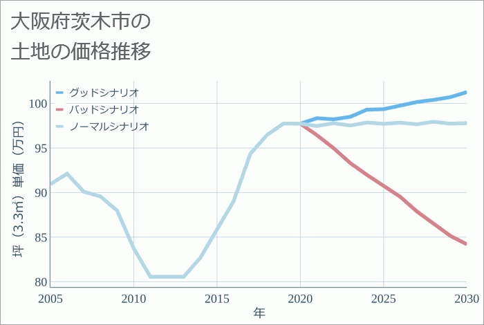 大阪府茨木市の土地価格推移