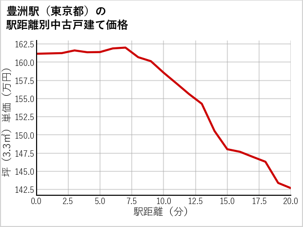豊洲駅（東京都）の徒歩距離別の中古戸建て坪単価