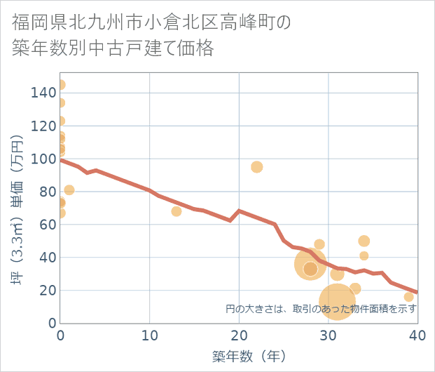 福岡県北九州市小倉北区高峰町の築年数別の中古戸建て坪単価