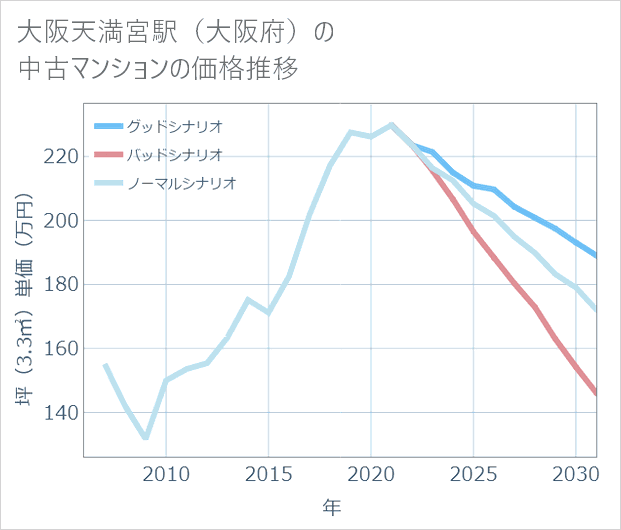 大阪天満宮駅(大阪府)の中古マンション価格推移