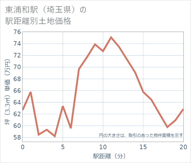 東浦和駅(埼玉県)の徒歩距離別の土地坪単価