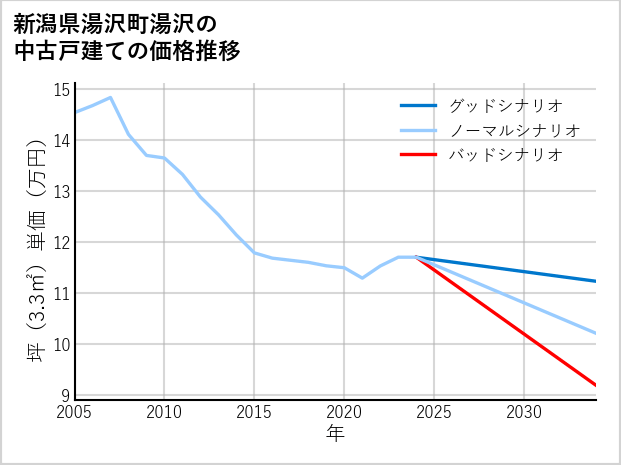 新潟県湯沢町湯沢の中古戸建て価格推移