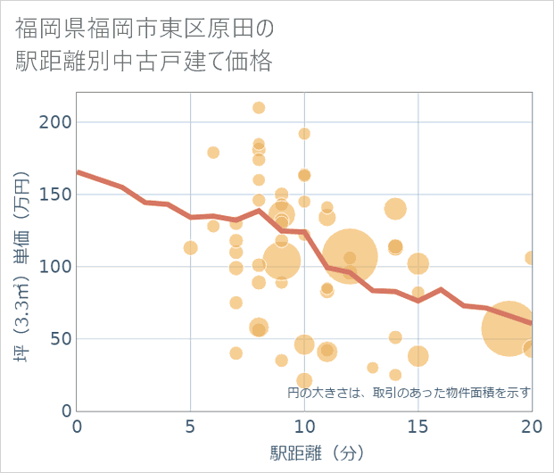 福岡県福岡市東区原田の徒歩距離別の中古戸建て坪単価