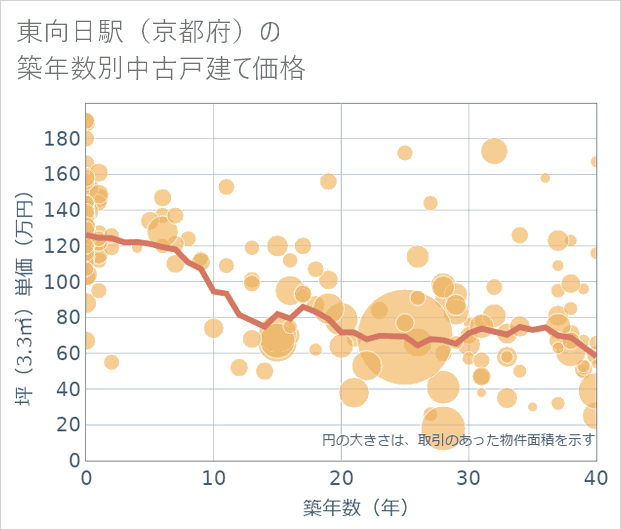 東向日駅(京都府)の築年数別の中古戸建て坪単価
