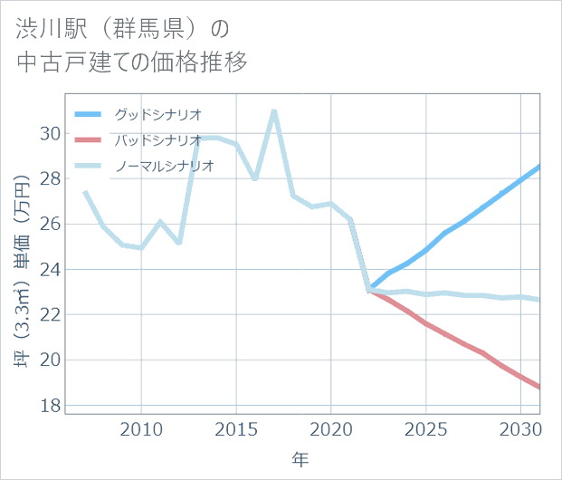 渋川駅(群馬県)の中古戸建て価格推移
