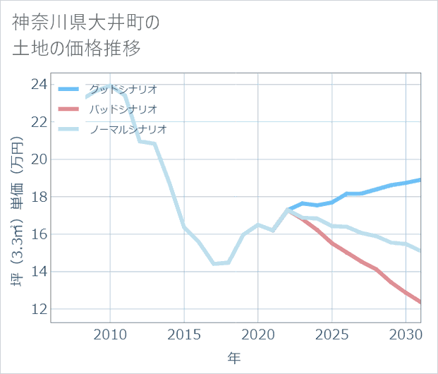 神奈川県大井町の土地価格推移