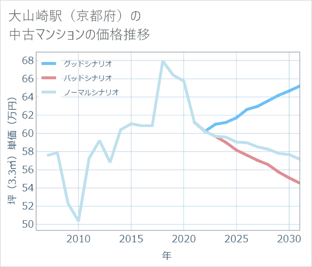 大山崎駅(京都府)の中古マンション価格推移