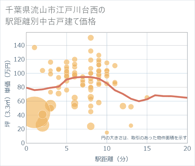 千葉県流山市江戸川台西の徒歩距離別の中古戸建て坪単価