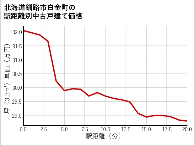 北海道釧路市白金町の徒歩距離別の中古戸建て坪単価