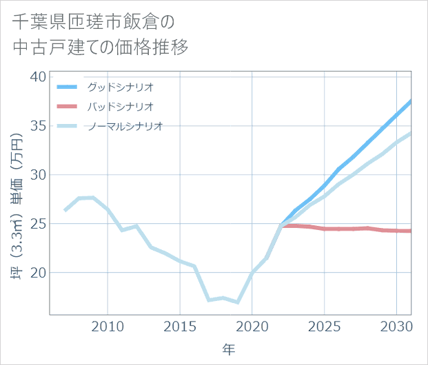 千葉県匝瑳市飯倉の中古戸建て価格推移