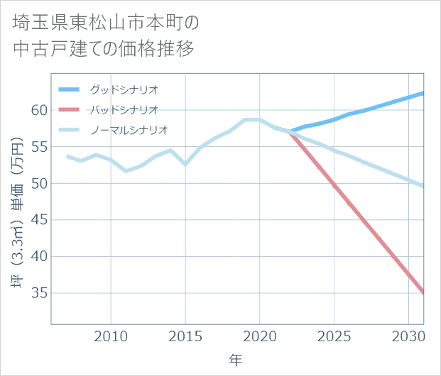 埼玉県東松山市本町の中古戸建て価格推移