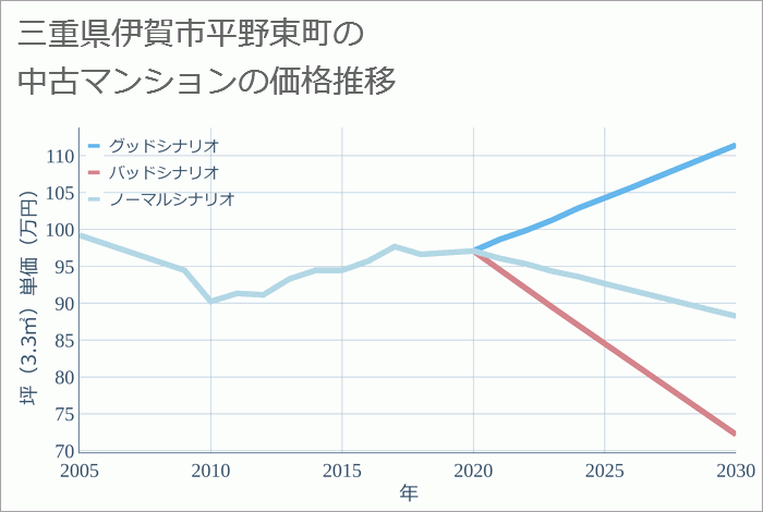 三重県伊賀市平野東町の中古マンション価格推移