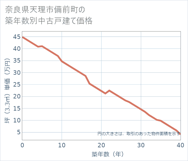 奈良県天理市備前町の築年数別の中古戸建て坪単価