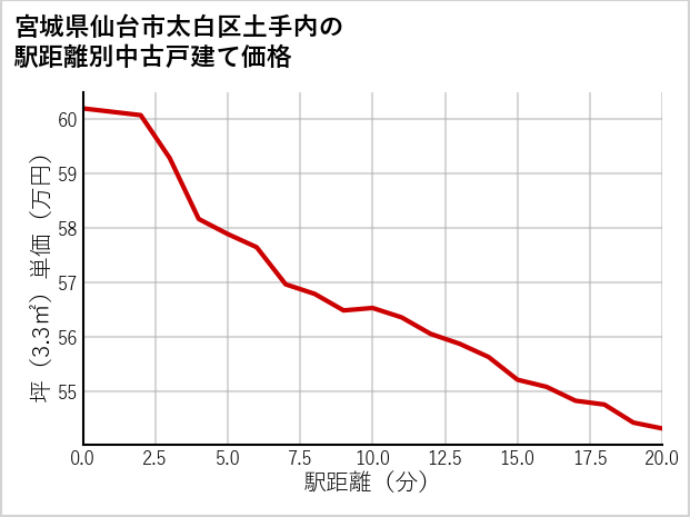 宮城県仙台市太白区土手内の徒歩距離別の中古戸建て坪単価