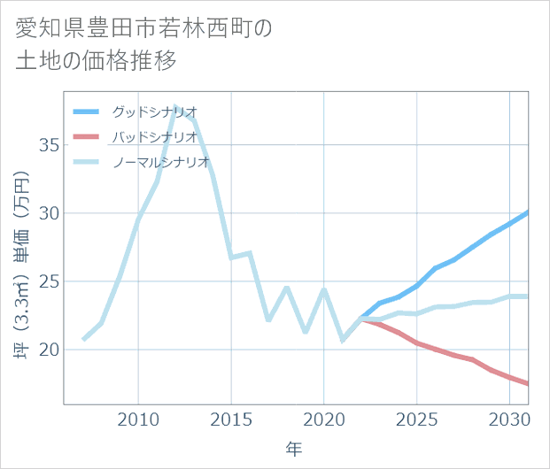 愛知県豊田市若林西町の土地価格推移