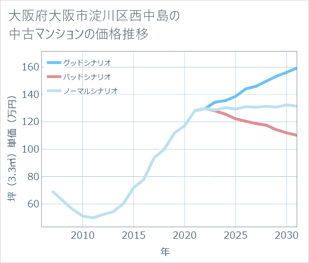 大阪府大阪市淀川区西中島の中古マンション価格推移