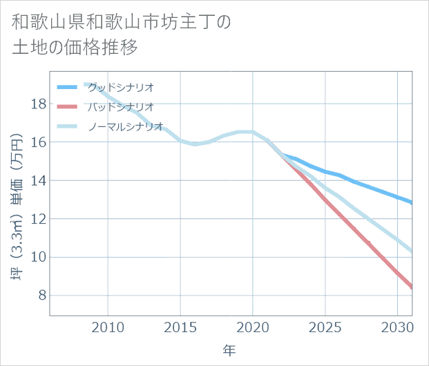 和歌山県和歌山市坊主丁の土地価格推移