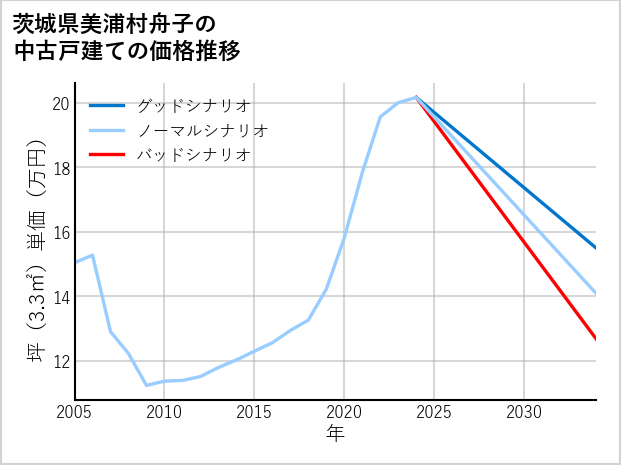 茨城県美浦村舟子の中古戸建て価格推移