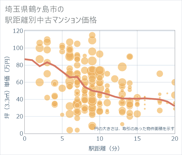 埼玉県鶴ケ島市の徒歩距離別の中古マンション坪単価