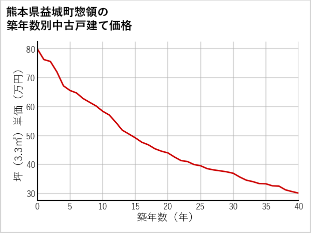 熊本県益城町惣領の築年数別の中古戸建て坪単価