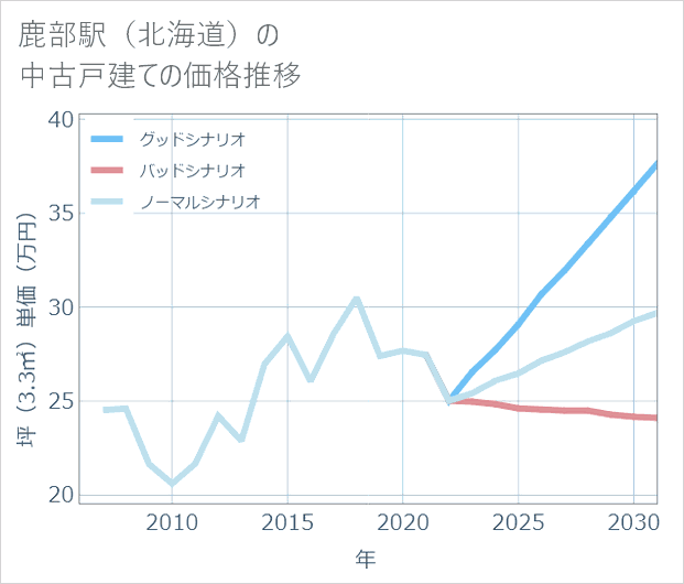 鹿部駅(北海道)の中古戸建て価格推移