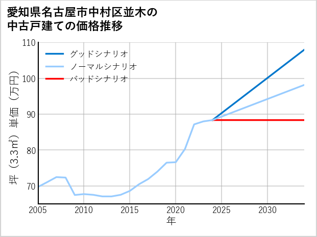 愛知県名古屋市中村区並木の中古戸建て価格推移