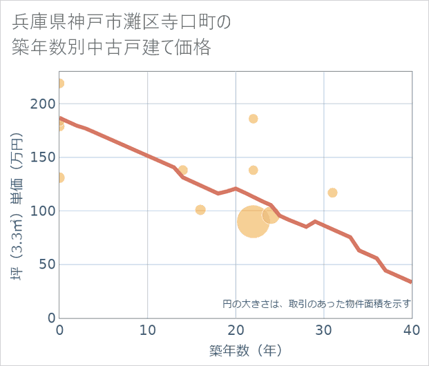兵庫県神戸市灘区寺口町の築年数別の中古戸建て坪単価