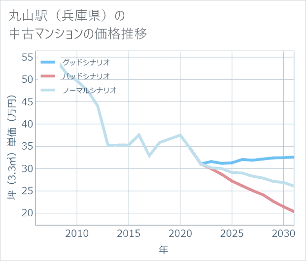丸山駅(兵庫県)の中古マンション価格推移