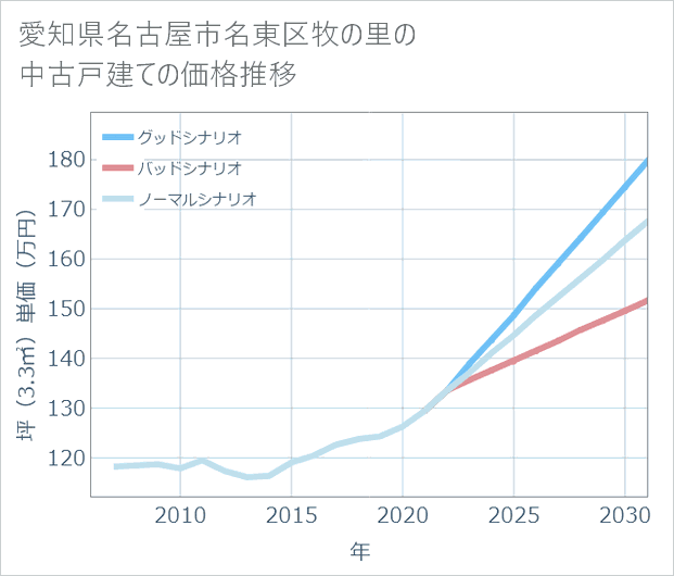 愛知県名古屋市名東区牧の里の中古戸建て価格推移