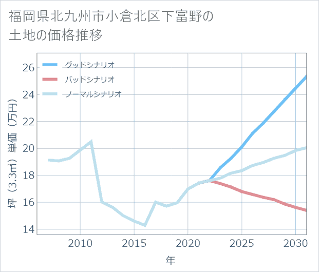 福岡県北九州市小倉北区下富野の土地価格推移