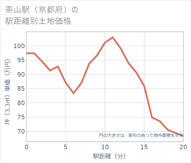 茶山駅（京都府）の徒歩距離別の土地坪単価