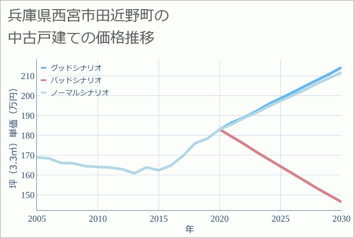 兵庫県西宮市田近野町の中古戸建て価格推移