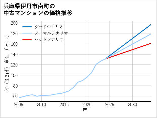兵庫県伊丹市南町の中古マンション価格推移