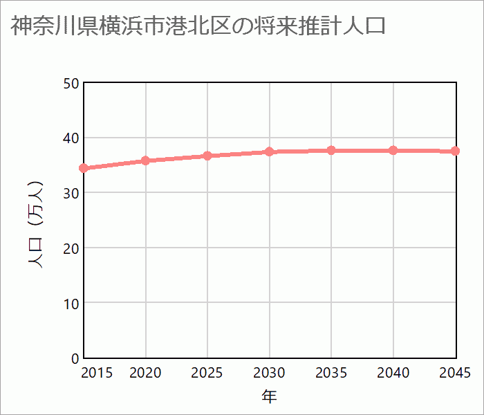 横浜市港北区の将来推計人口