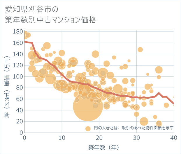 愛知県刈谷市の築年数別の中古マンション坪単価