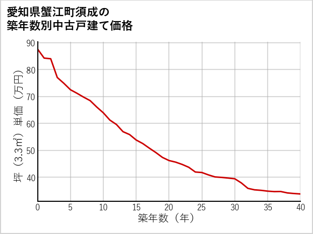 愛知県蟹江町須成の築年数別の中古戸建て坪単価