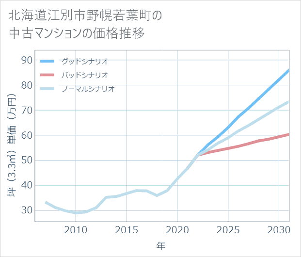 北海道江別市野幌若葉町の中古マンション価格推移