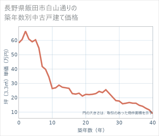 長野県飯田市白山通りの築年数別の中古戸建て坪単価
