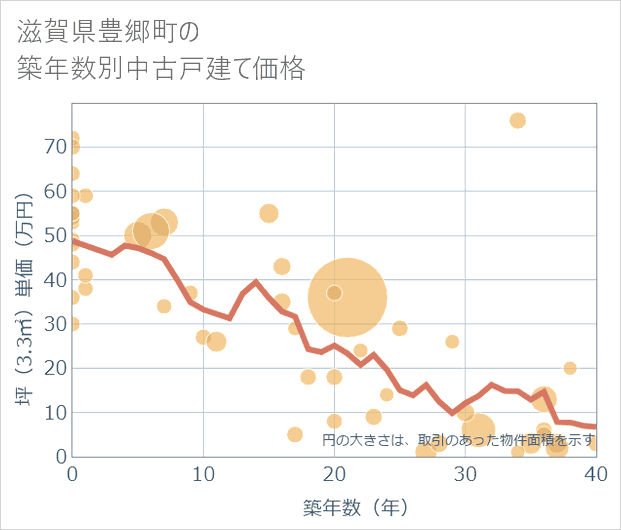 滋賀県豊郷町の築年数別の中古戸建て坪単価